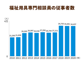 福祉用具専門相談員、資格が更新制に⁉資格取得者の時間制約や、費用負担が重くなる懸念も