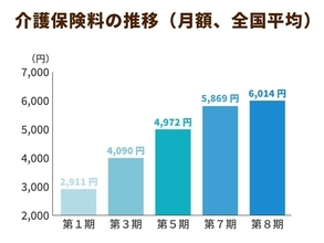 高所得者ほど介護保険料が上がる⁉高齢者の収入に応じて負担が増減する可能性が