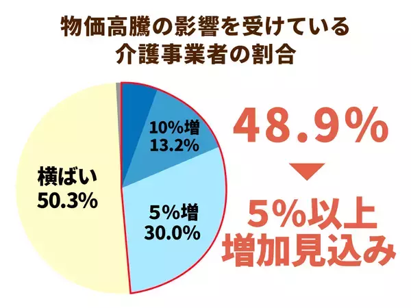 「物価高騰で大打撃！介護施設は人件費とどう向き合うべきか？」の画像