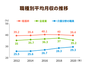 介護職の給与上昇に実感が伴わない理由。職種間における給与格差への配慮が原因か