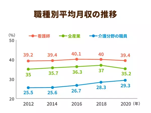介護職の給与上昇に実感が伴わない理由。職種間における給与格差への配慮が原因か