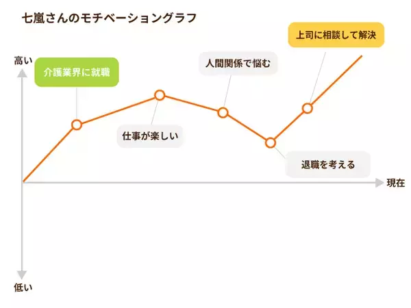 「新卒から介護業界に飛び込んで気付いたこと　笑顔を武器に人間力ある介護士を目指す」の画像
