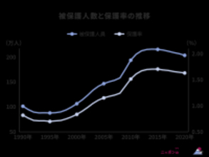 生活保護は何人に一人の割合？介護事業者が理解しておきたい現状や課題を解説