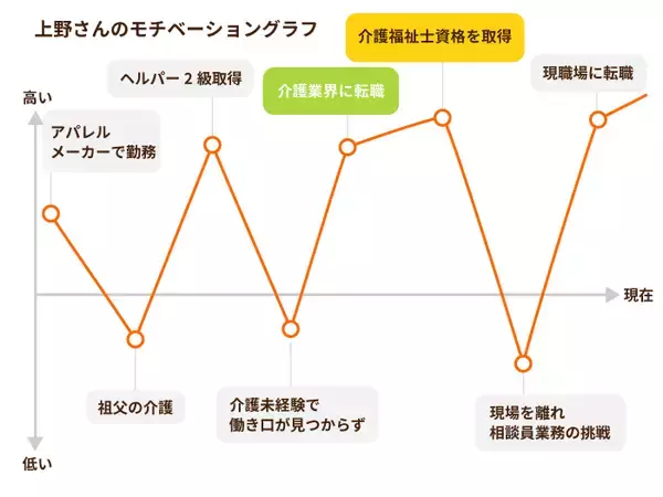 「毎日が学びと発見の連続！変化に富んだ介護の現場が 僕を大きく成長させる」の画像