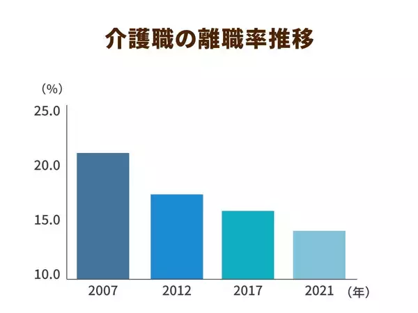 介護職員の勤労意欲が５年連続で上昇中。人材の定着化とともに若い人材の獲得がカギとなる