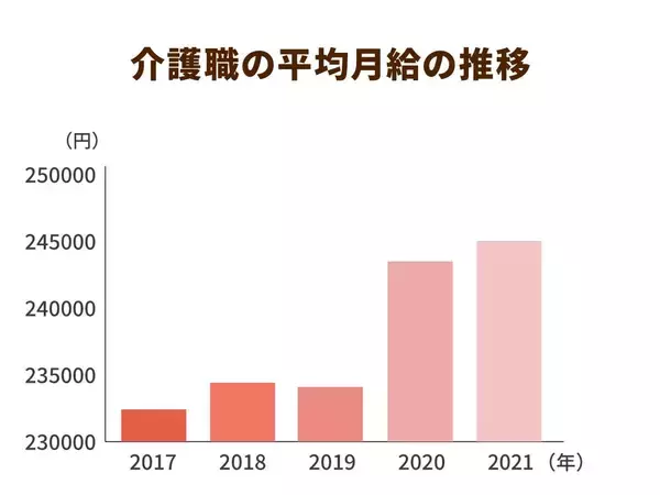 「介護職員の勤労意欲が５年連続で上昇中。人材の定着化とともに若い人材の獲得がカギとなる」の画像