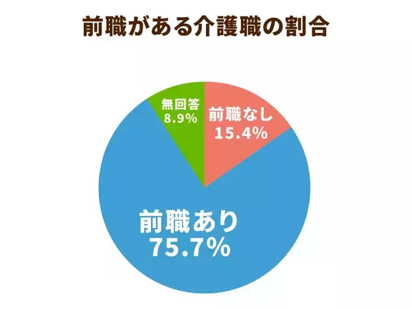 「介護職員の勤労意欲が５年連続で上昇中。人材の定着化とともに若い人材の獲得がカギとなる」の画像