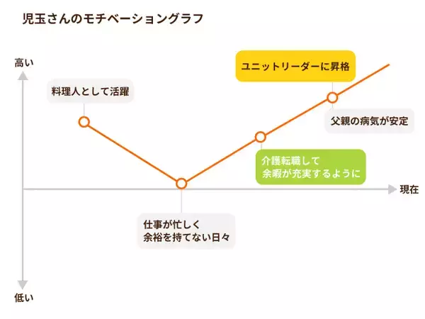 「元料理人が介護士へ転身。働く環境の違いを乗り越え見つけた、私のあたらしい価値観」の画像