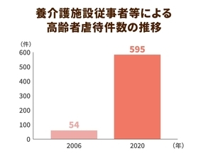 介護現場での高齢者虐待防止には何が必要か？サ高住・シェアハウスの対策が急務