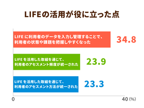 LIFEの効果検証調査の結果が公表。利用者へのアセスメントを介護現場で促進