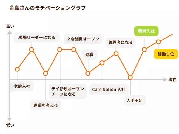 「就職のきっかけは１枚の写真　26年経っても色褪せない介護の仕事の面白さ」の画像