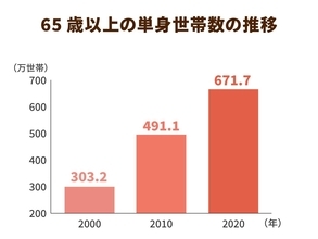 「高齢者向けシェアハウス」に注目が高まる理由とは？人気の理由と運営上の課題を探る