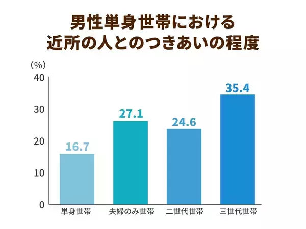 「「高齢者向けシェアハウス」に注目が高まる理由とは？人気の理由と運営上の課題を探る」の画像