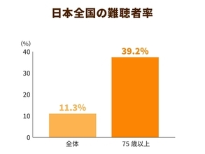 補聴器が高齢者の認知症発症を抑制する？老人性難聴の傾向と対策