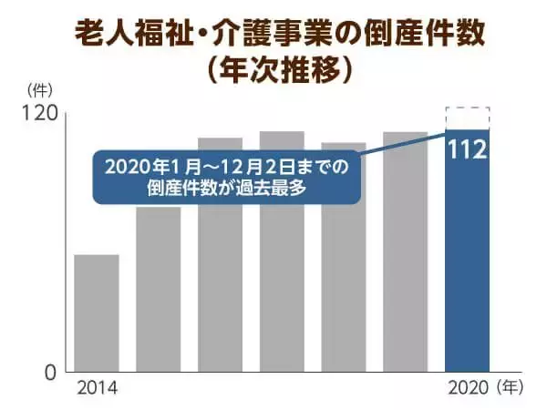 介護施設の倒産件数が過去最多！新型コロナの影響で廃業が増えている