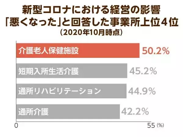 「介護施設の倒産件数が過去最多！新型コロナの影響で廃業が増えている」の画像
