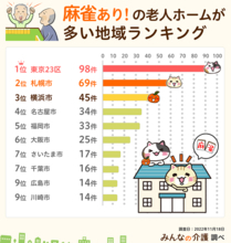 シニアのトレンドに変化！？「麻雀がある」老人ホーム全国調査（2022年版）