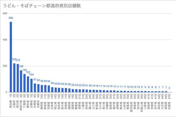 うどん そばチェーン店舗数の都道府県ランキングを作ってみた 17年12月 17年12月3日 エキサイトニュース 2 3