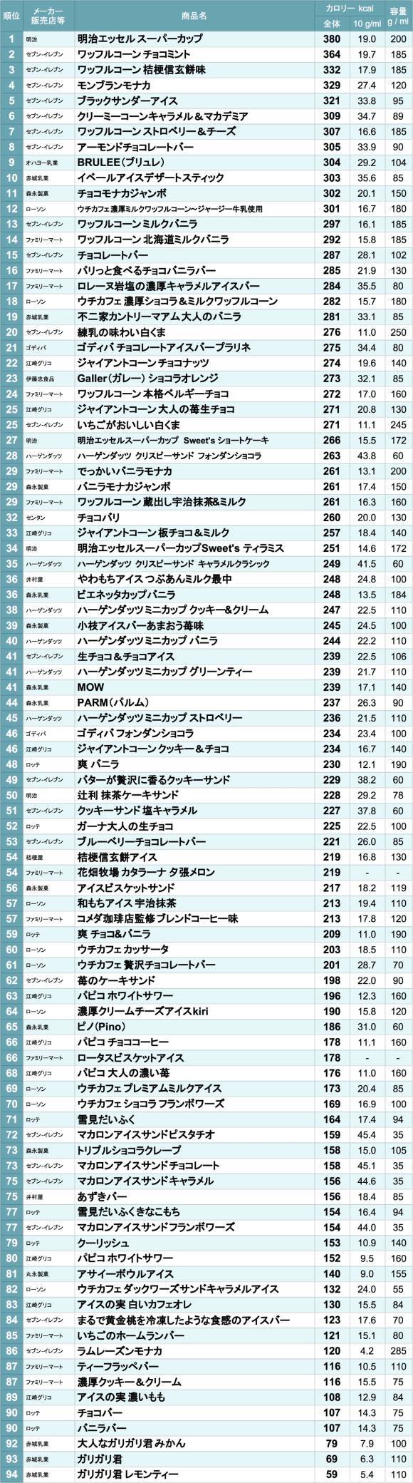 アイスの高カロリーランキングを作ってみた 18年1月 18年1月6日 エキサイトニュース