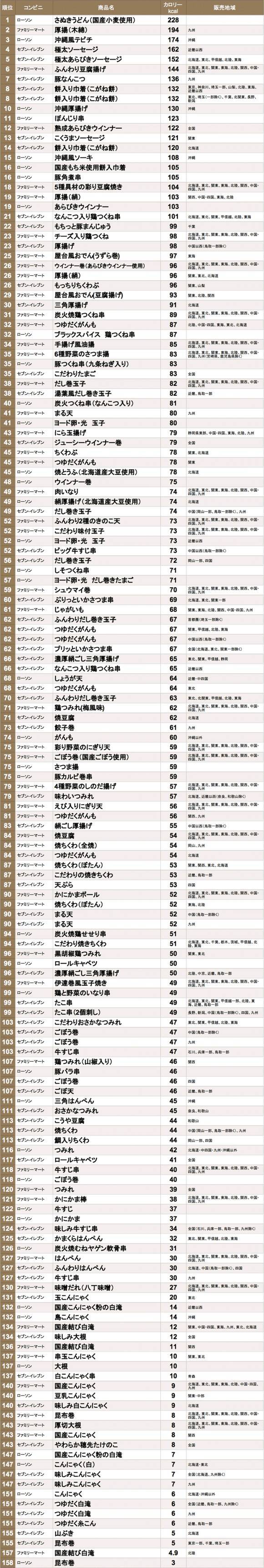 コンビニおでんの高カロリーランキングを作ってみた 18年1月 18年1月8日 エキサイトニュース