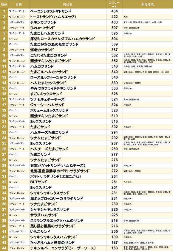 サンドイッチの高カロリーランキングを作ってみた 18年2月 18年2月12日 エキサイトニュース