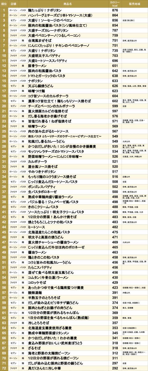 パスタ 麺類の高カロリーランキングを作ってみた 18年2月 18年2月18日 エキサイトニュース