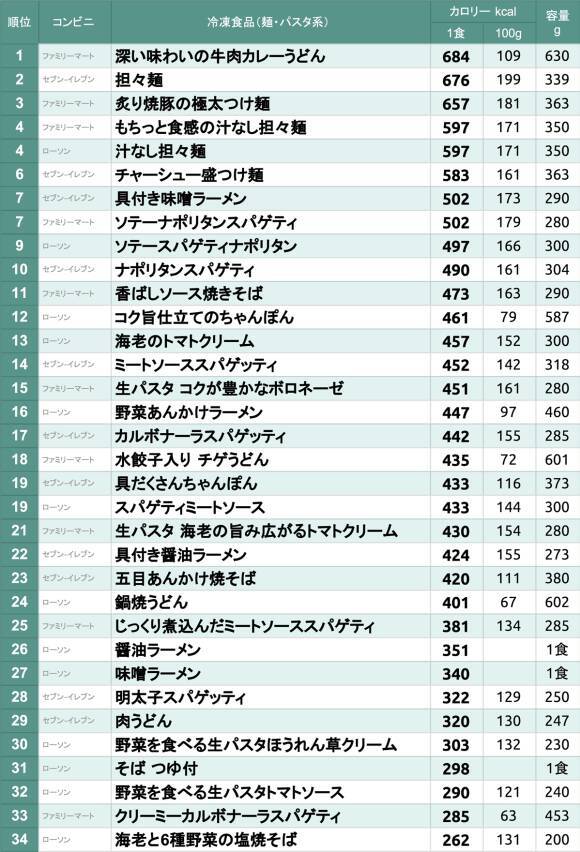 コンビニ 冷凍パスタ 麺 の高カロリーランキングを作ってみた 18年6月 18年6月10日 エキサイトニュース