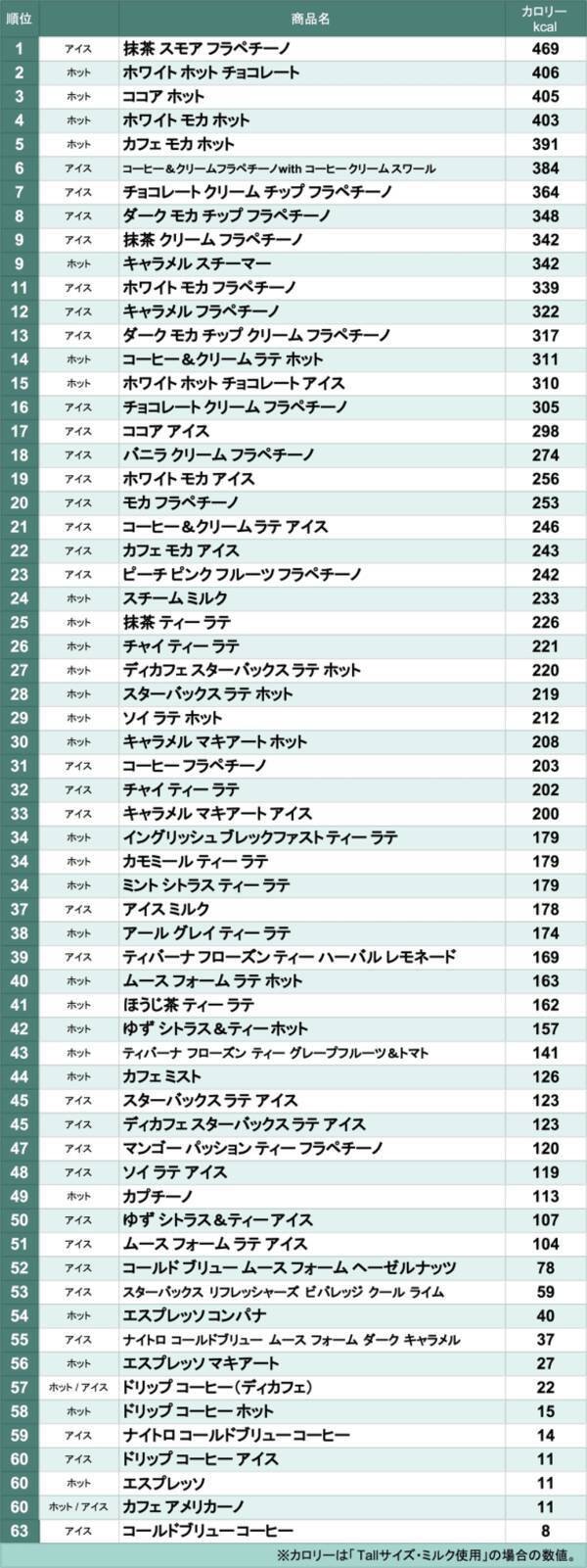 スターバックス ドリンク の高カロリーランキングを作ってみた 18年8月 18年8月18日 エキサイトニュース