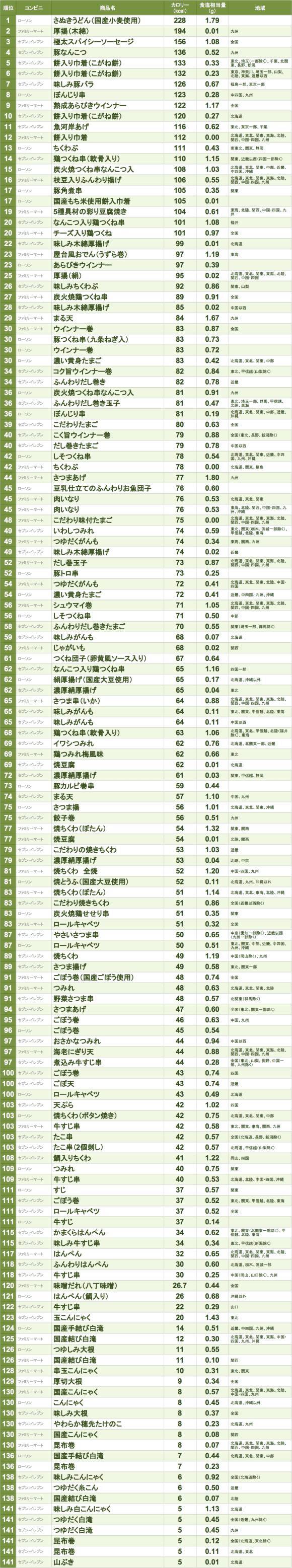 コンビニおでんの高カロリー 塩分ランキングを作ってみた 18年9月 18年9月29日 エキサイトニュース