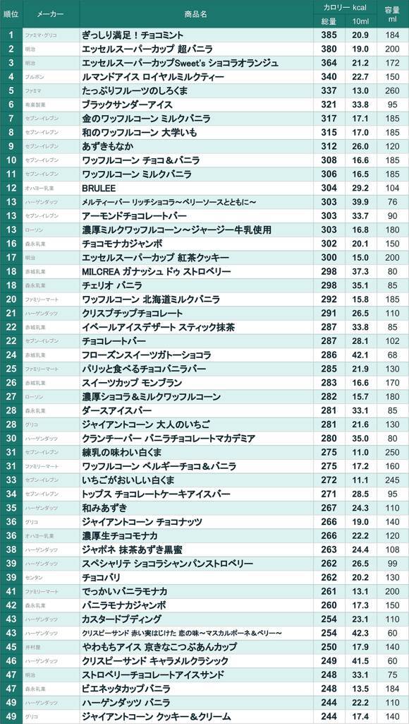 コンビニ アイス の高カロリーランキングを作ってみた 19年1月 19年1月日 エキサイトニュース