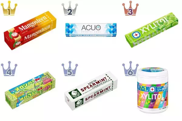 懐かしい♪マンゴスチンガムが１位！ ガムのトレンド人気ランキング！