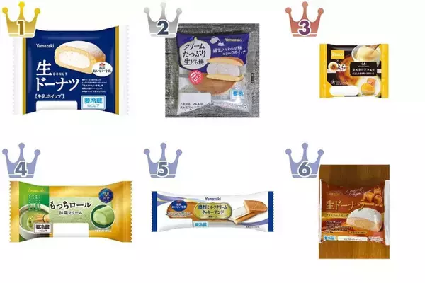 【2026年4月第4週】ケーキ・洋菓子ランキング1位はヤマザキ生ドーナツ！新商品・急上昇続々まとめ