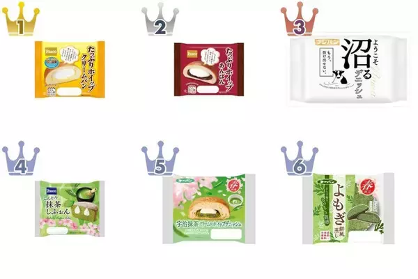 「【2026年4月第1週】菓子パンランキング！Pascoが1位・2位独占＆春の新作・急上昇も見逃せない」の画像