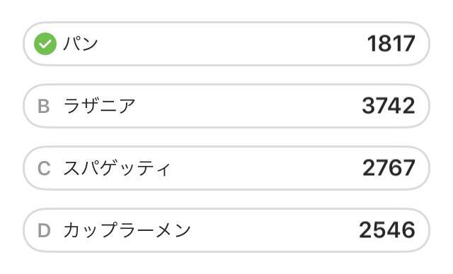 正解率14 麺麭 はなんと読む 食べ物難読クイズ 19年11月30日 エキサイトニュース