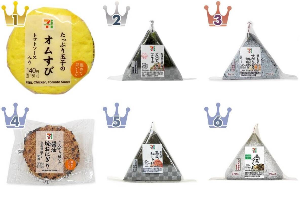 最新版 セブンのおにぎり人気ランキングのおすすめtop3 21年6月29日 エキサイトニュース