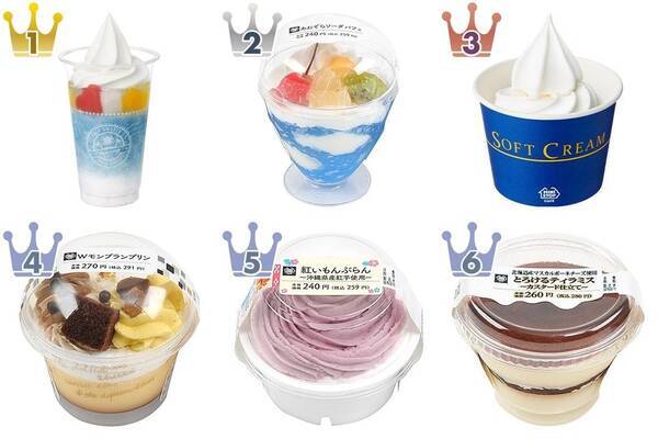 最新版 夏らしいスイーツが上位に ミニストップスイーツ人気ランキングのおすすめtop3 21年8月23日 エキサイトニュース