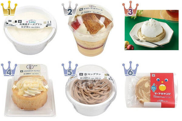 ふんわりクリーム新作スイーツがランクイン ミニストップスイーツ のおすすめ人気ランキングtop3 21年12月27日 エキサイトニュース