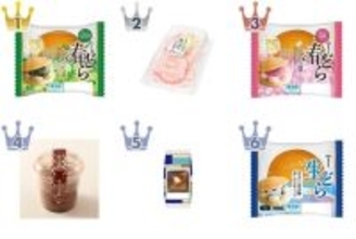 【2026年4月第1週】春の和菓子ランキング｜よもぎ団子が1位獲得＆桜餅が急上昇