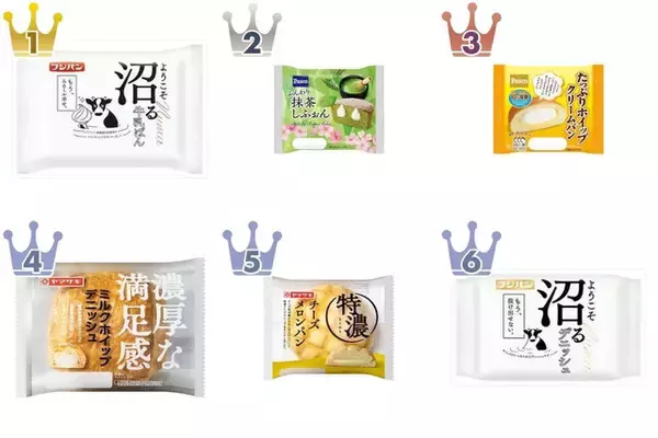 【2026年3月第3週】菓子パンランキング1位は「沼る牛乳ぱん」！抹茶＆ホイップ系新商品が急上昇