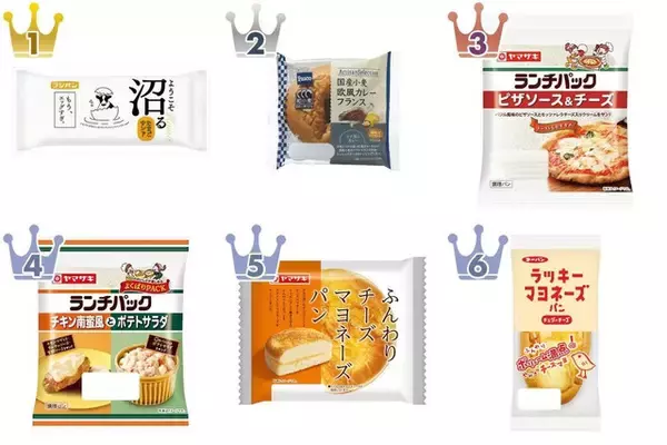 １位のパッケージにも注目！惣菜パンのトレンド人気ランキング！