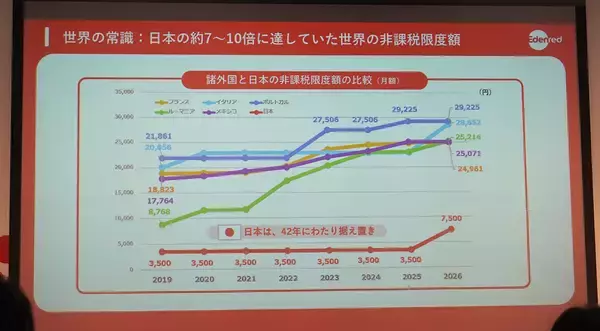 食事補助の非課税枠が42年ぶり倍増へ　エデンレッドジャパンが描く「普及率50%」への道筋