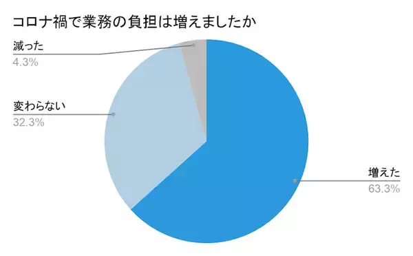 コロナ禍の中、医療体制ひっ迫でも全体約3割の医療・福祉従事者の給与が減少