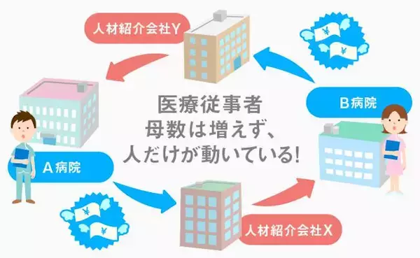 「コロナ禍の中、医療体制ひっ迫でも全体約3割の医療・福祉従事者の給与が減少」の画像