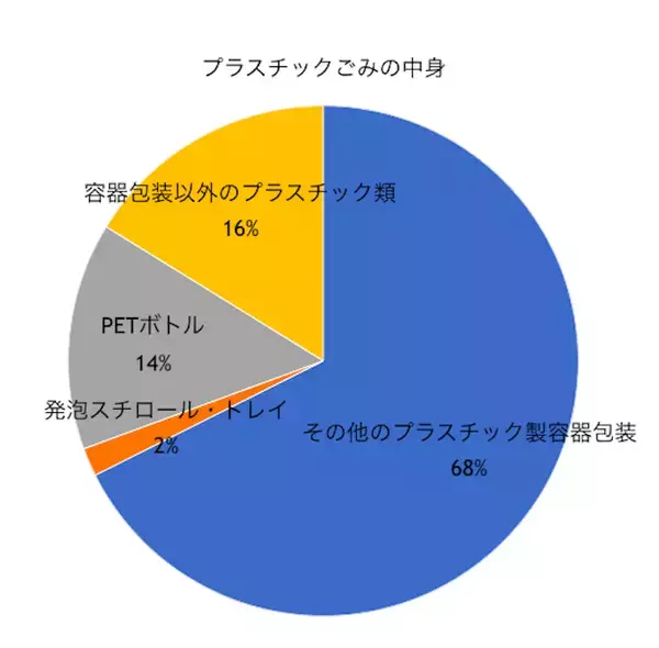 プラスチックゴミの7割は容器包装、リサイクル率はいまだ20％台 プラスチックリサイクルの正しい理解と意識がいま重要