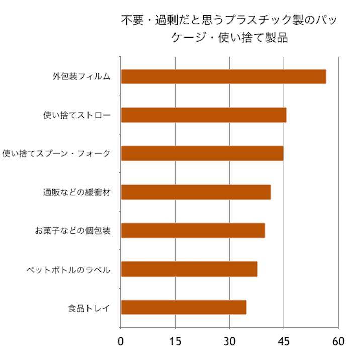 プラスチックゴミの7割は容器包装、リサイクル率はいまだ20％台 プラスチックリサイクルの正しい理解と意識がいま重要