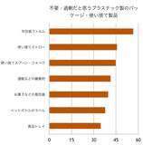 「プラスチックゴミの7割は容器包装、リサイクル率はいまだ20％台 プラスチックリサイクルの正しい理解と意識がいま重要」の画像3