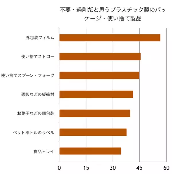 「プラスチックゴミの7割は容器包装、リサイクル率はいまだ20％台 プラスチックリサイクルの正しい理解と意識がいま重要」の画像