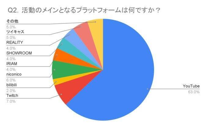 Vtuber職業意識調査 平均月収や専業割合 収入源などの回答結果から分かること 22年6月6日 エキサイトニュース 2 7