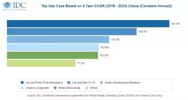 2023年までのAR/VR市場予測 年平均成長率は80％近く 企業利用が牽引