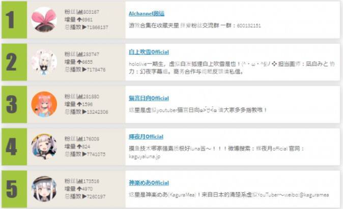 中国の動画サイト Bilibili でホロライブの白上フブキさんや湊あくあさんがランキング上位に 19年2月9日 エキサイトニュース